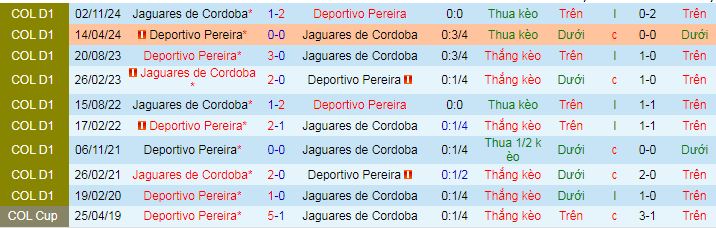 Nhận định Jaguares de Cordoba vs Deportivo Pereira 8h30 ngày 9/2: Tân binh cứng đầu - Ảnh 3