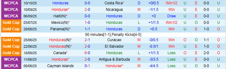 Nhận định Honduras vs Haiti 7h00 ngày 14/10: Chủ nhà hưởng niềm vui - Ảnh 2