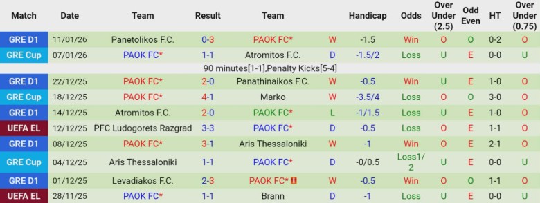 Nhận định Olympiakos vs PAOK, 23h30 ngày 14/1: Kịch tính lên cao - Ảnh 4