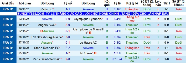 Nhận định Auxerre vs Metz 23h15 ngày 7/12: 3 điểm quý giá - Ảnh 3