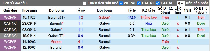 Nhận định Gabon vs Burundi, 2h ngày 15/10: Chiến thắng dễ dàng - Ảnh 1