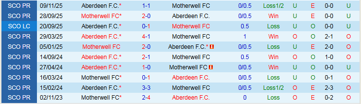Nhận định Motherwell vs Aberdeen 21h30 ngày 15/2: Lành ít giữ nhiều - Ảnh 4
