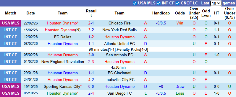 Nhận định Houston Dynamo vs Los Angeles FC 8h30 ngày 1/3: Sức mạnh vượt trội - Ảnh 1
