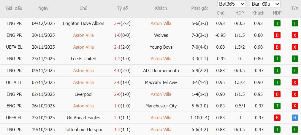 Nhật định phạt góc Aston Villa vs Arsenal, 19h30 ngày 06/12 - Ảnh 2