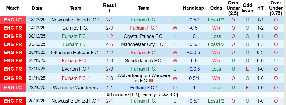 Nhận định Fulham vs Nottingham 3h ngày 23/12: Ca khúc khải hoàn! - Ảnh 1