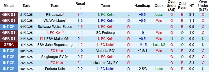 Nhận định Koln vs Stuttgart 22h30 ngày 28/09: Chủ nhà có điểm - Ảnh 3