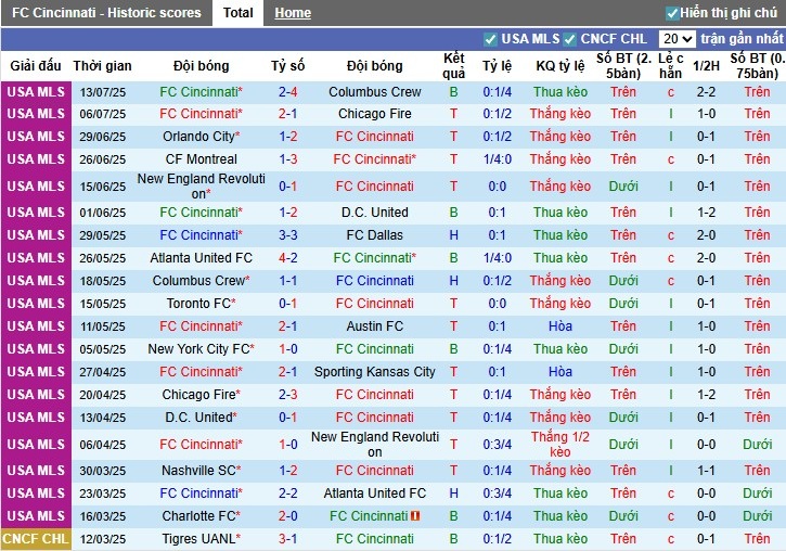 Nhận định, Soi kèo Cincinnati vs Inter Miami, 6h30 ngày 17/07: Diễn biến khó lường - Ảnh 2