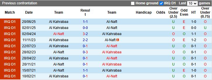 Nhận định Al-Naft vs Al Kahrabaa 19h00 ngày 19/1: 3 điểm nhẹ nhàng - Ảnh 1