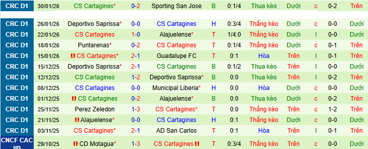 Nhận định Sporting San Jose vs Cartagines 7h ngày 4/2: Trả thù thành công - Ảnh 2