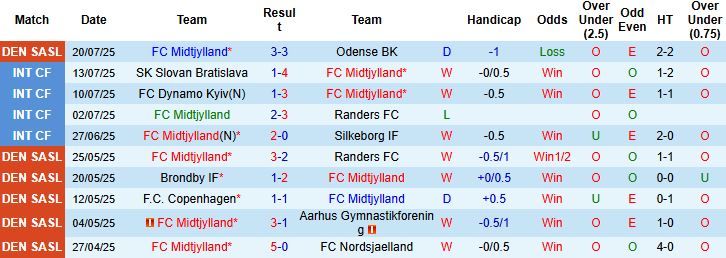 Nhận định Midtjylland vs Hibernian 00h30 ngày 25/07: Chiến thắng cách biệt - Ảnh 3