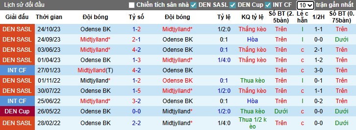 Nhận định Midtjylland vs Odense BK, 22h59 ngày 20/07: Sức mạnh vượt trội - Ảnh 1
