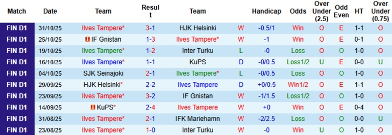 Nhận định Ilves Tampere vs SJK Seinajoki, 23h00 ngày 3/11: Duy trì thứ hạng - Ảnh 3