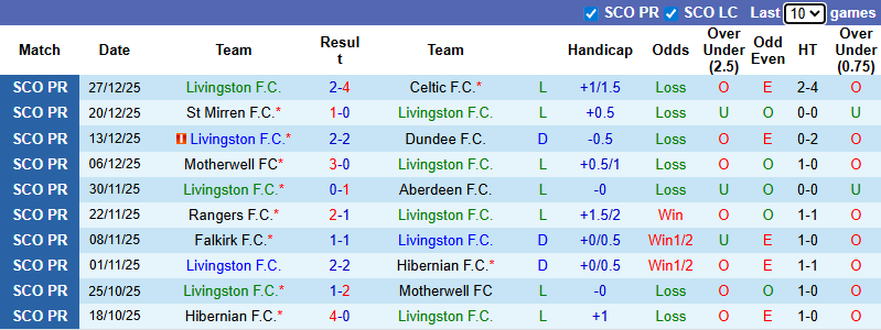 Nhận định Livingston vs Dundee 2h45 ngày 31/12: Chìm sâu ở đáy bảng - Ảnh 1
