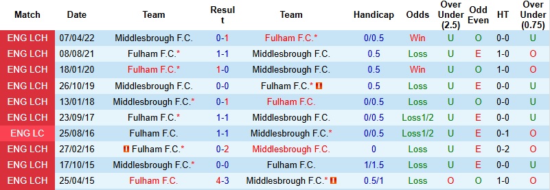 Nhận định Fulham vs Middlesbrough 22h00 ngày 10/1: Tiếp đà thăng hoa - Ảnh 2