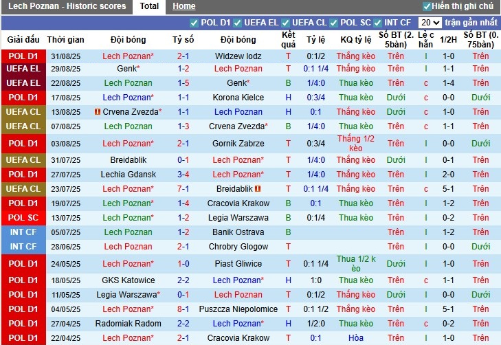 Nhận định, Soi kèo Lech Poznan vs Zaglebie Lubin, 1h30 ngày 13/09: Mục tiêu 3 điểm - Ảnh 4