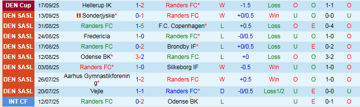 Nhận định Randers vs Nordsjaelland 0h00 ngày 23/9: Nỗi lo sân nhà - Ảnh 2