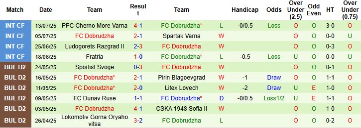 Nhận định, Soi kèo Lokomotiv Plovdiv vs Dobrudzha 23h00 ngày 21/07: Bắt nạt tân binh - Ảnh 2