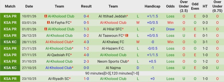 Nhận định Al-Okhdood Club vs Al-Kholood Club, 22h25 ngày 13/1: Giậm chân tại chỗ - Ảnh 4