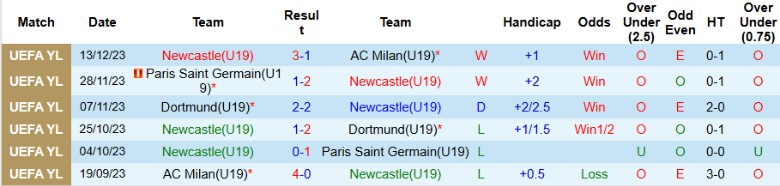 Nhận định U19 Newcastle vs U19 Barcelona, 21h00 ngày 18/9: Hủy diệt chủ nhà - Ảnh 2