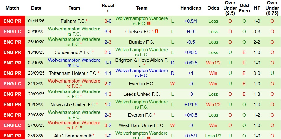 Nhận định Chelsea vs Wolves 3h ngày 9/11: Sức mạnh áp đảo - Ảnh 2