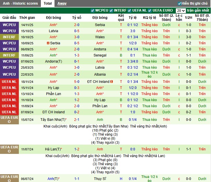Nhận định Albania vs Anh, 0h ngày 17/11: Thị uy sức mạnh - Ảnh 3