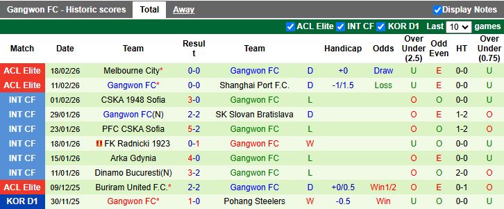 Nhận định Ulsan Hyundai vs Gangwon 12h00 ngày 28/2: Dễ chia điểm - Ảnh 3