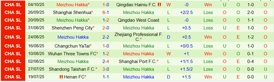 Nhận định Chengdu Rongcheng vs Meizhou Hakka, 18h35 ngày 17/10: Dìm kẻ yếu - Ảnh 1