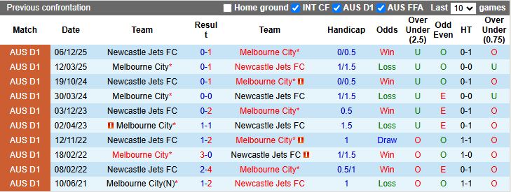 Nhận định Melbourne City vs Newcastle Jets 13h00 ngày 11/1: Chủ nhà lo lắng - Ảnh 1
