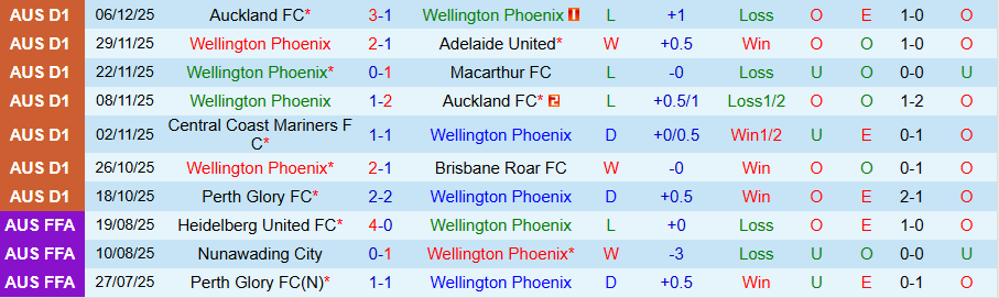 Nhận định Wellington Phoenix vs Newcastle Jets, 09h00 ngày 14/12: Tưng bừng bàn thắng - Ảnh 2