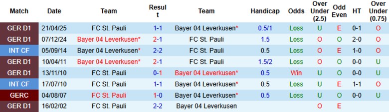 Nhận định St. Pauli vs Leverkusen, 20h30 ngày 27/9: Từng bước trở lại - Ảnh 2
