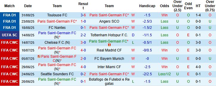 Nhận định, Soi kèo PSG vs Lens 22h15 ngày 14/09: Chiến thắng nhẹ nhàng - Ảnh 3