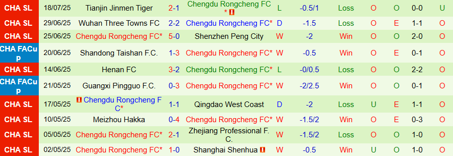 Nhận định, Soi kèo Qingdao Hainiu vs Chengdu Rongcheng, 18h35 ngày 23/7: Đội khách thắng tưng bừng - Ảnh 1