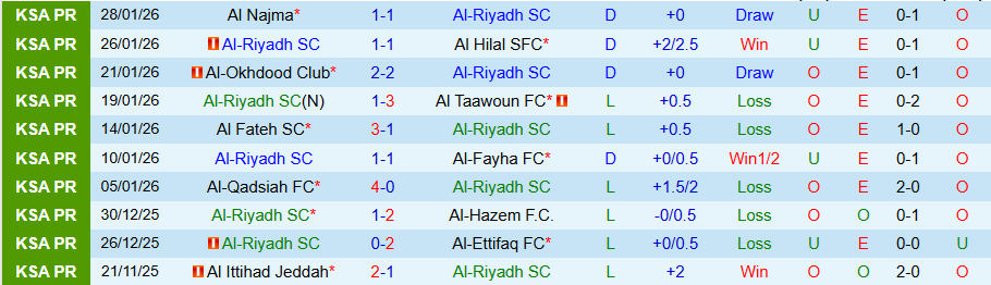 Nhận định Al-Riyadh vs Al Nassr, 22h15 ngày 2/2: Không có bất ngờ - Ảnh 2