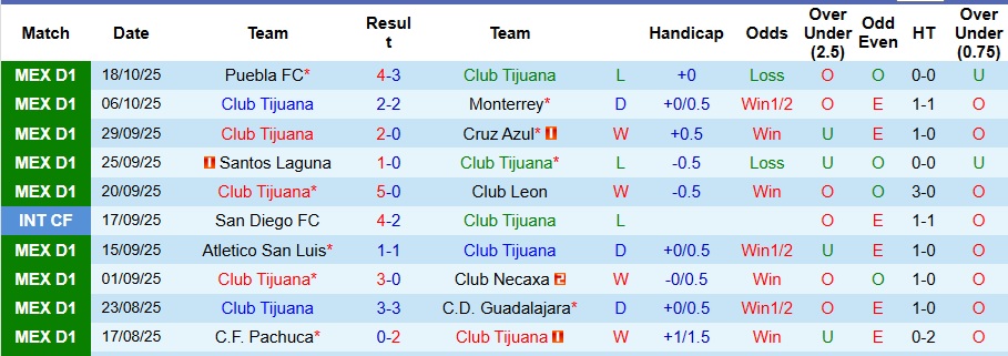 Nhận định Club Tijuana vs Deportivo Toluca 10h ngày 23/10: Xây chắc ngôi đầu bảng - Ảnh 1