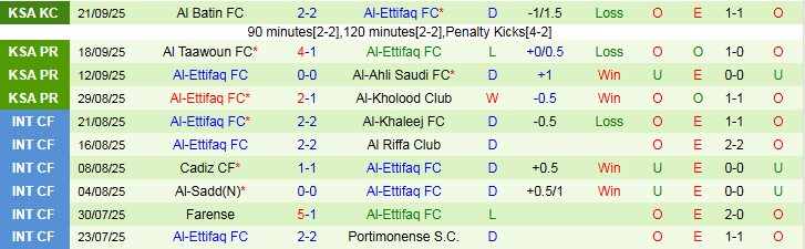 Nhận định Damac vs Al-Ettifaq 22h40 ngày 26/9: Niềm vui cho đội khách - Ảnh 3