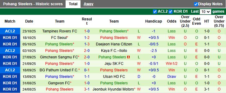 Nhận định Daejeon Hana Citizen vs Pohang Steelers 14h30 ngày 26/10: Chủ nhà thăng hoa - Ảnh 3