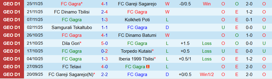 Nhận định Gagra vs Telavi, 22h00 ngày 1/12: Đánh bại kẻ yếu - Ảnh 2