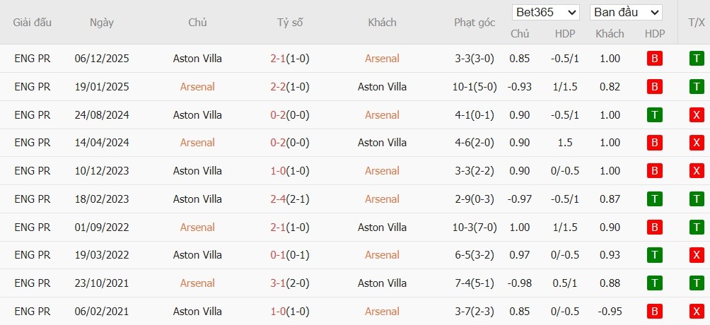 Nhật định phạt góc Arsenal vs Aston Villa, 3h15 ngày 31/12 - Ảnh 6