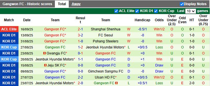 Nhận định Suwon FC vs Gangwon 14h30 ngày 21/9: Phong độ khác biệt - Ảnh 3