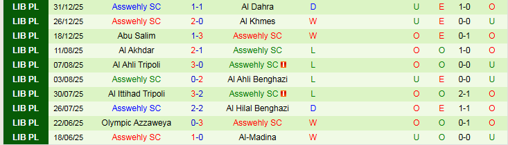 Nhận định Qadisiya Bani Walid vs Asswehly 20h30 ngày 5/1: Thử thách cho chủ nhà - Ảnh 3
