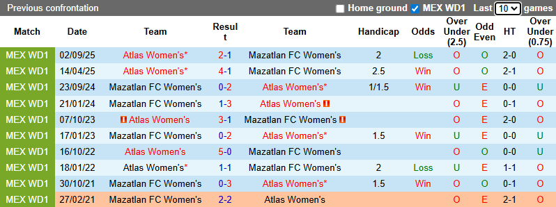 Nhận định Nữ Mazatlan vs Nữ Atlas 10h06 ngày 22/1: Ca khúc khải hoàn - Ảnh 3