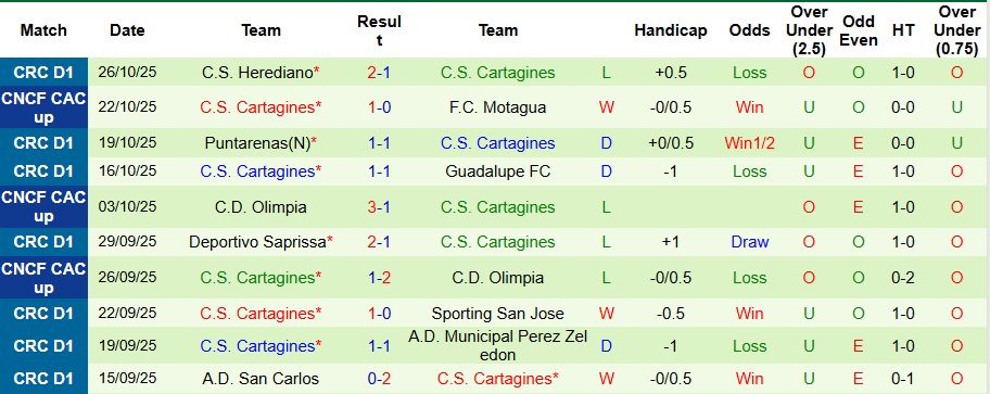 Nhận định Motagua vs Cartagines 9h ngày 29/10: Cách biệt nhỏ nhoi - Ảnh 2