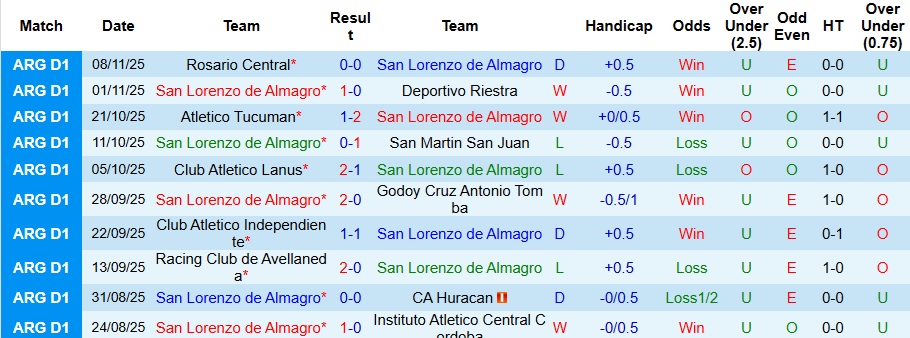 Nhận định San Lorenzo vs Sarmiento Junin 5h15 ngày 16/11: Cách biệt tối thiểu - Ảnh 1