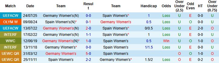 Nhận định Nữ Đức vs Nữ Tây Ban Nha 02h30 ngày 29/11: Khách khó thắng - Ảnh 4