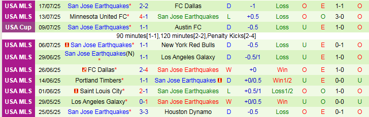 Nhận định Seattle Sounders vs San Jose Earthquakes 7h30 ngày 20/7: Ba điểm cho chủ nhà - Ảnh 3