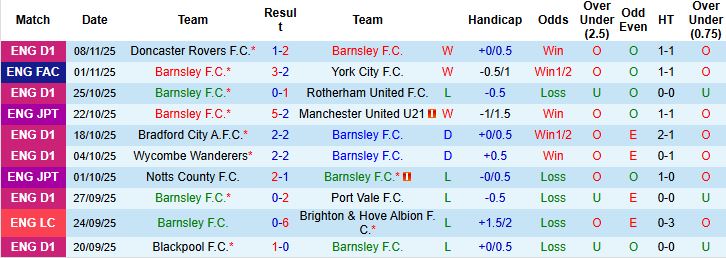 Nhận định Barnsley vs Lincoln City 02h00 ngày 12/11 - Ảnh 3