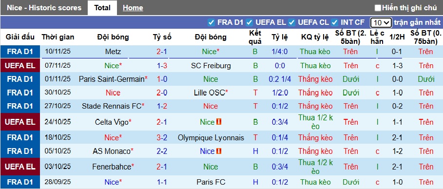Nhận định Nice vs Marseille 2h45 ngày 22/11: Dễ có bất ngờ - Ảnh 1