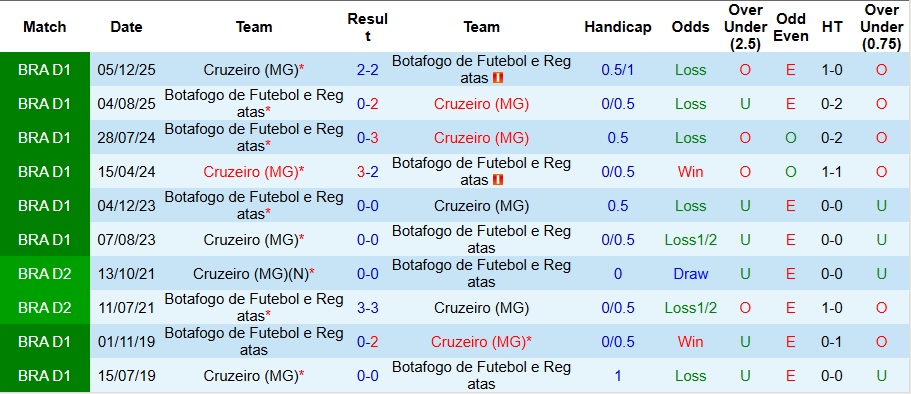 Nhận định Botafogo vs Cruzeiro 7h30 ngày 30/1: Đối thủ kị rơ - Ảnh 3