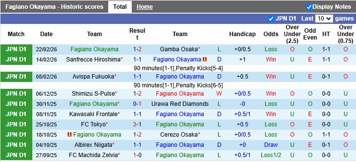 Nhận định Fagiano Okayama vs Nagoya Grampus 12h00 ngày 1/3: Đối thủ ưa thích - Ảnh 2