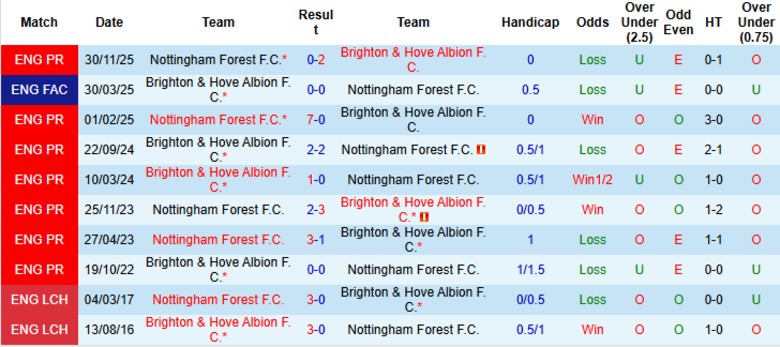 Nhận định Brighton vs Nottingham, 21h00 ngày 1/3: Ngày càng lún sâu - Ảnh 2